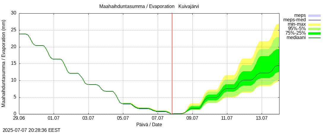 Kokemäenjoen vesistöalue - Pyhäjärvi-Kuivajärvi: tuntiennuste