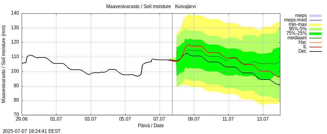 Kokemäenjoen vesistöalue - Pyhäjärvi-Kuivajärvi: tuntiennuste