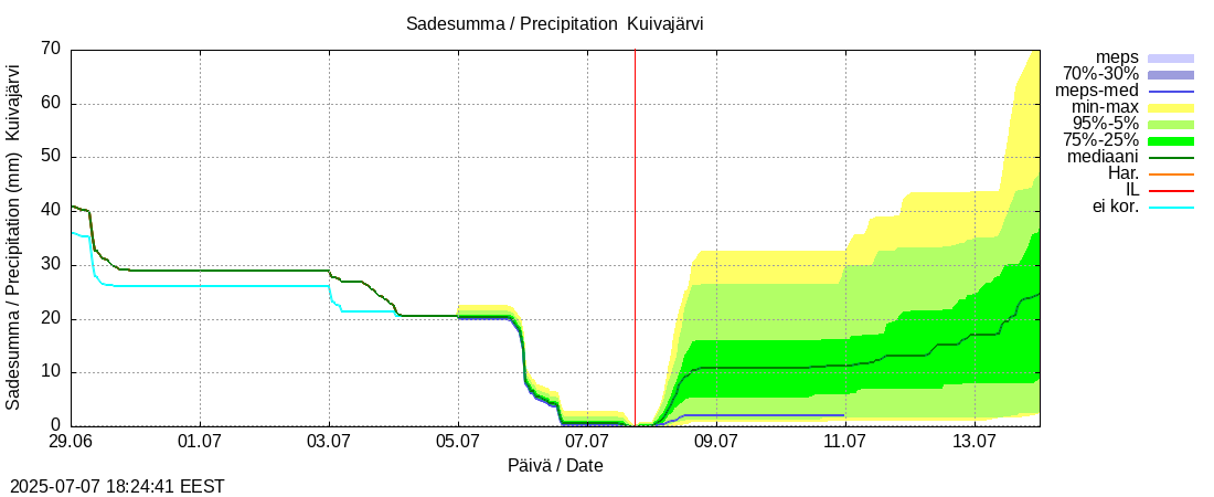 Kokemäenjoen vesistöalue - Pyhäjärvi-Kuivajärvi: tuntiennuste