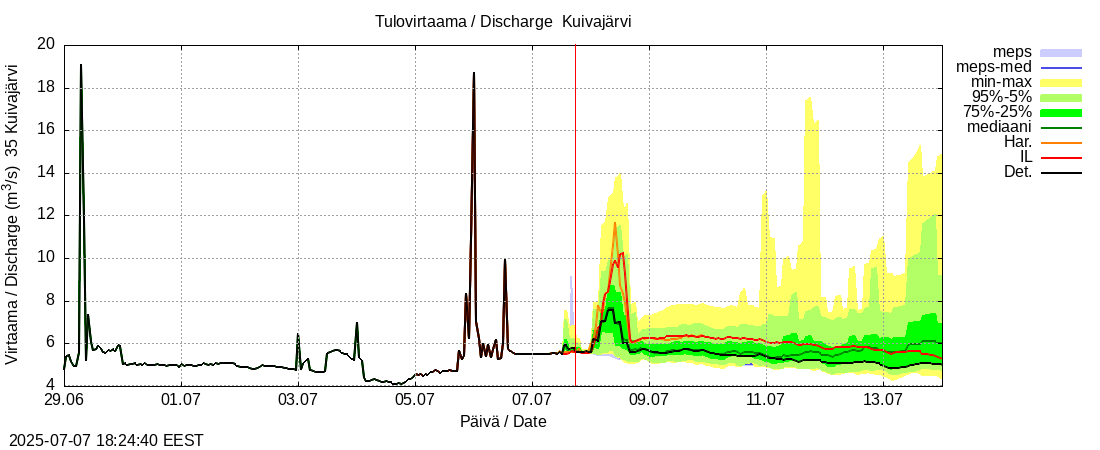 Kokemäenjoen vesistöalue - Pyhäjärvi-Kuivajärvi: tuntiennuste