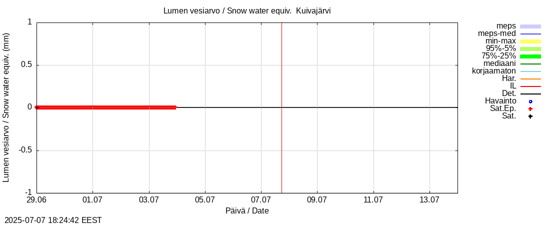 Kokemäenjoen vesistöalue - Pyhäjärvi-Kuivajärvi: tuntiennuste
