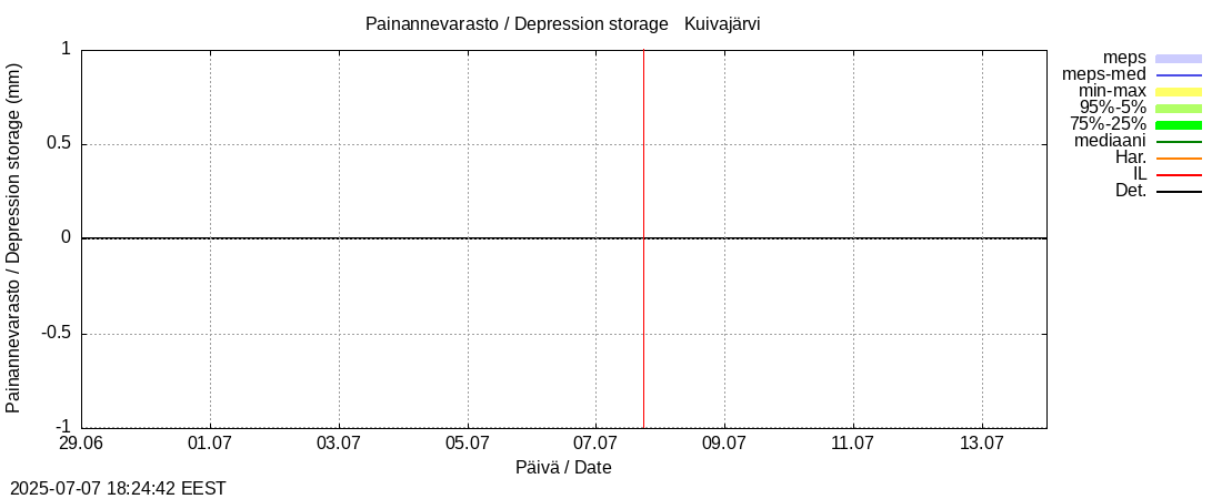 Kokemäenjoen vesistöalue - Pyhäjärvi-Kuivajärvi: tuntiennuste