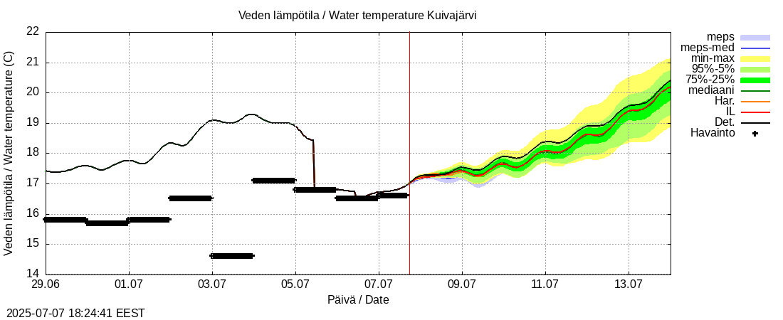 Kokemäenjoen vesistöalue - Pyhäjärvi-Kuivajärvi: tuntiennuste