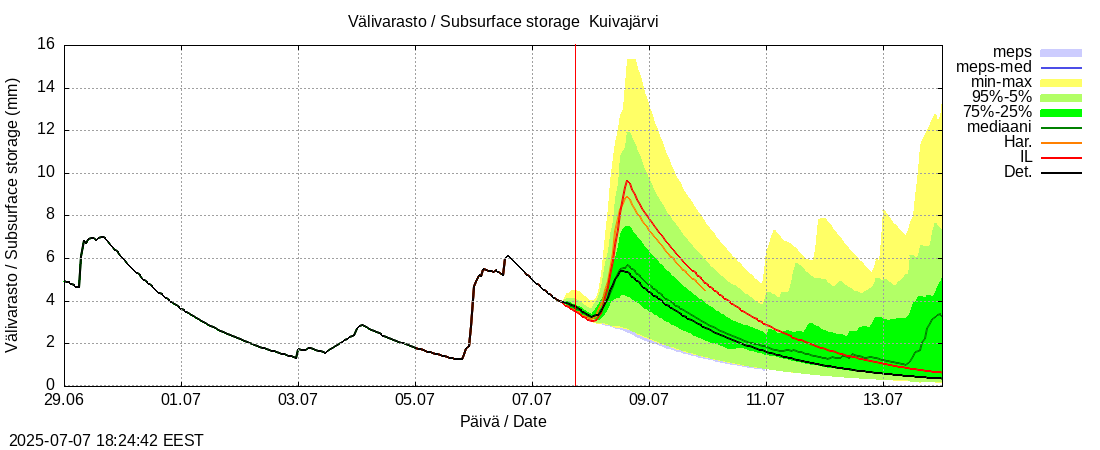 Kokemäenjoen vesistöalue - Pyhäjärvi-Kuivajärvi: tuntiennuste