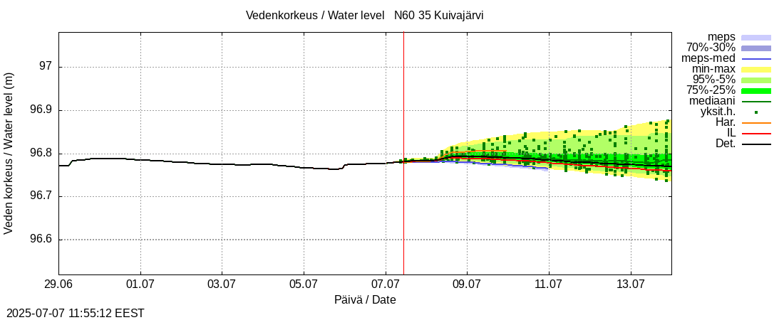 Kokemäenjoen vesistöalue - Pyhäjärvi-Kuivajärvi: tuntiennuste