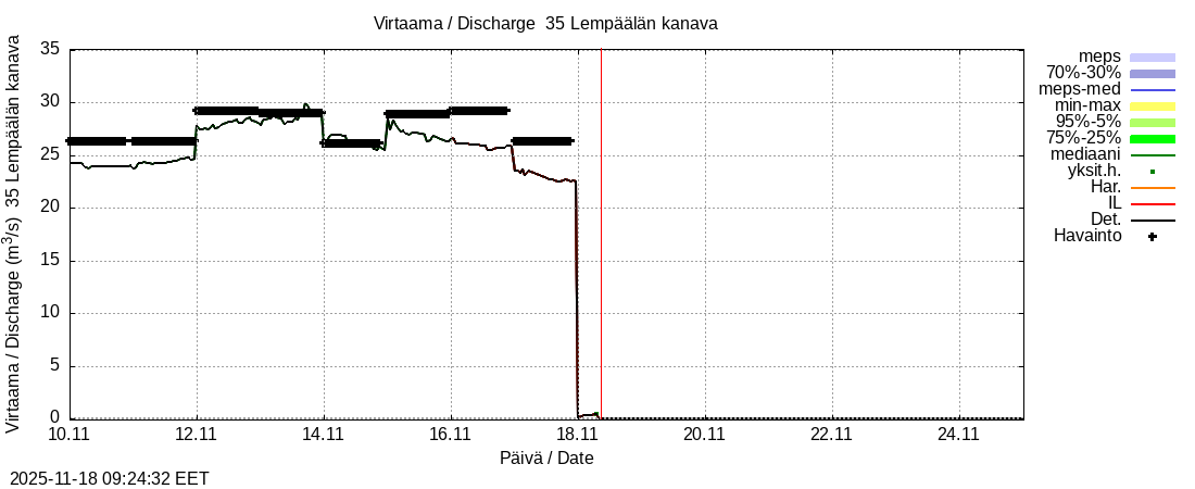 Kokemäenjoen vesistöalue - Vanajavesi - Lempäälän kanava: tuntiennuste