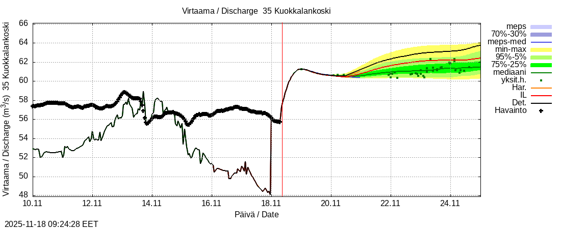 Kokemäenjoen vesistöalue - Vanajavesi - Kuokkalankoski: tuntiennuste