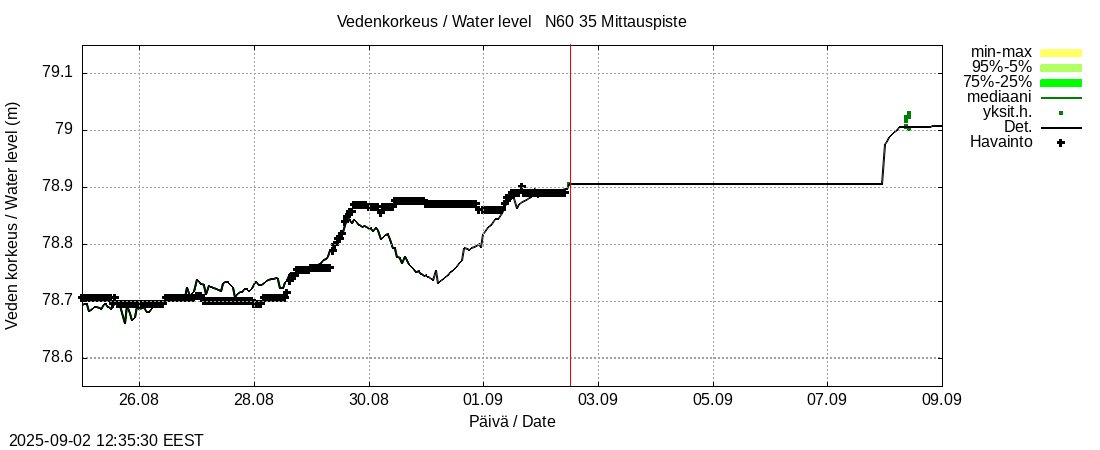 Kokemäenjoen vesistöalue - Vanajavesi - Kuokkalankoski: tuntiennuste