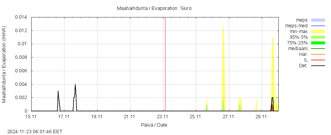 Kokemäenjoen vesistöalue - Siuro: tuntiennuste