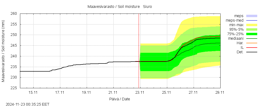 Kokemäenjoen vesistöalue - Siuro: tuntiennuste