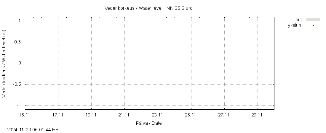 Kokemäenjoen vesistöalue - Siuro: tuntiennuste