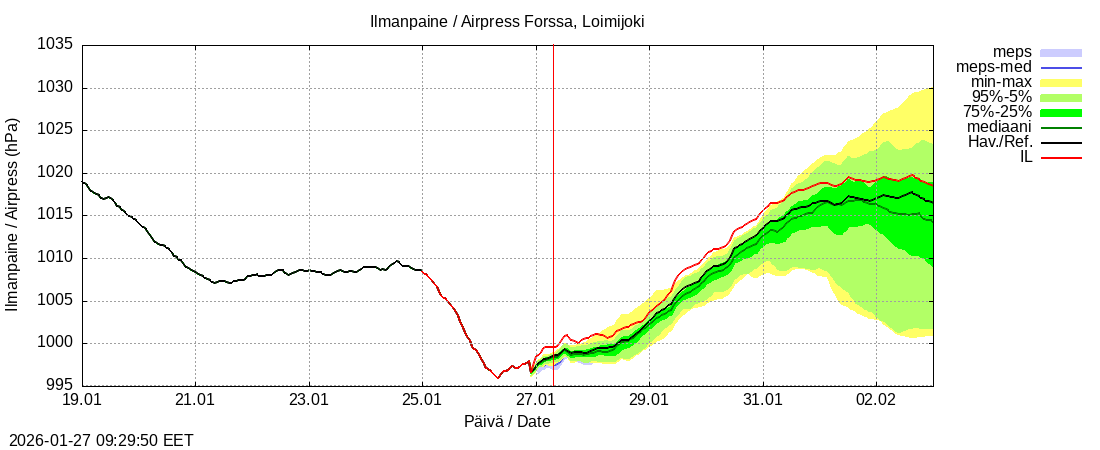Kokem&auml;enjoen vesist&ouml;alue - Forssa, Loim: tuntiennuste