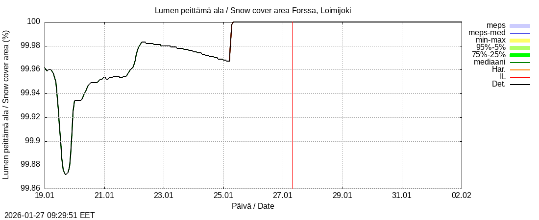 Kokem&auml;enjoen vesist&ouml;alue - Forssa, Loim: tuntiennuste