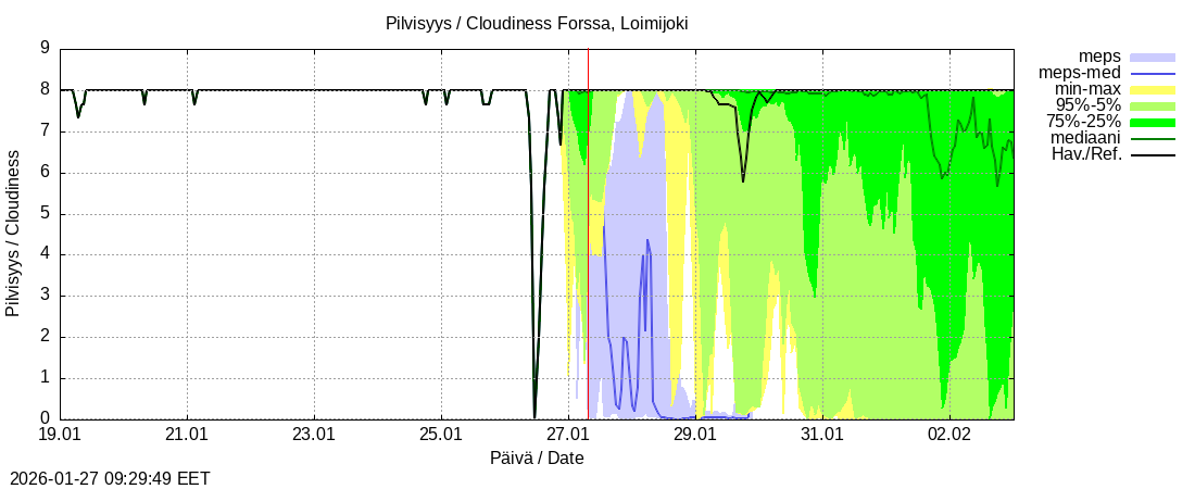 Kokem&auml;enjoen vesist&ouml;alue - Forssa, Loim: tuntiennuste