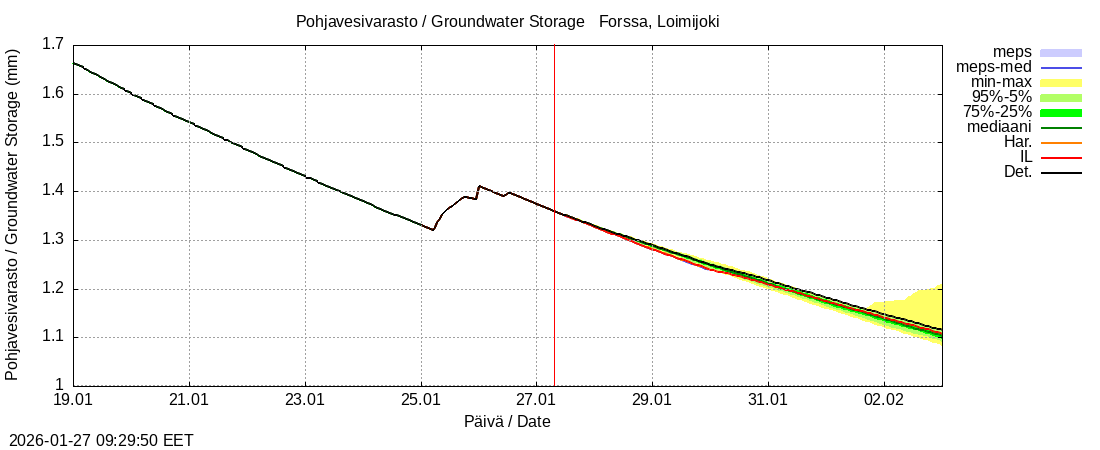 Kokem&auml;enjoen vesist&ouml;alue - Forssa, Loim: tuntiennuste