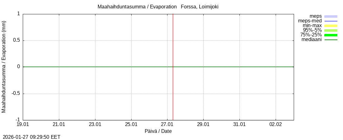 Kokem&auml;enjoen vesist&ouml;alue - Forssa, Loim: tuntiennuste