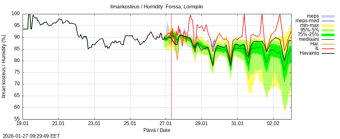 Kokem&auml;enjoen vesist&ouml;alue - Forssa, Loim: tuntiennuste