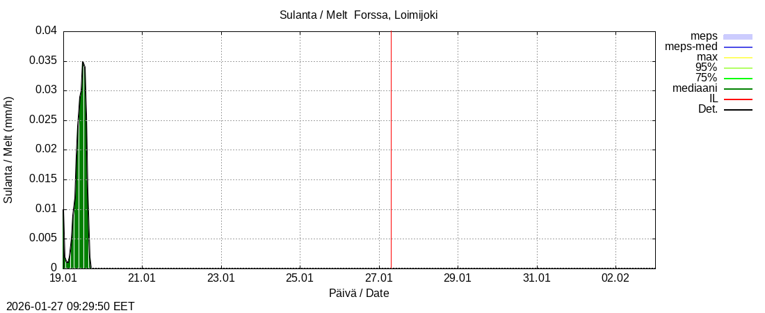 Kokem&auml;enjoen vesist&ouml;alue - Forssa, Loim: tuntiennuste