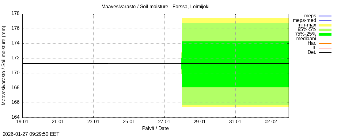 Kokem&auml;enjoen vesist&ouml;alue - Forssa, Loim: tuntiennuste