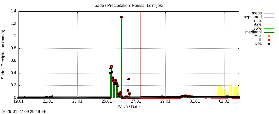 Kokem&auml;enjoen vesist&ouml;alue - Forssa, Loim: tuntiennuste