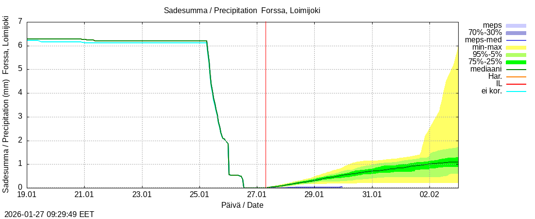 Kokem&auml;enjoen vesist&ouml;alue - Forssa, Loim: tuntiennuste