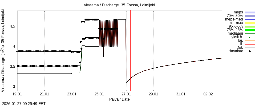 Kokem&auml;enjoen vesist&ouml;alue - Forssa, Loim: tuntiennuste