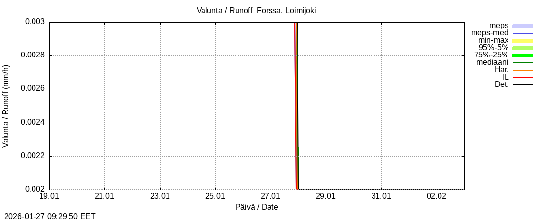 Kokem&auml;enjoen vesist&ouml;alue - Forssa, Loim: tuntiennuste