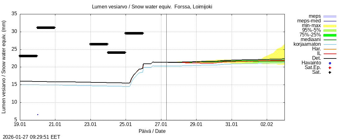 Kokem&auml;enjoen vesist&ouml;alue - Forssa, Loim: tuntiennuste