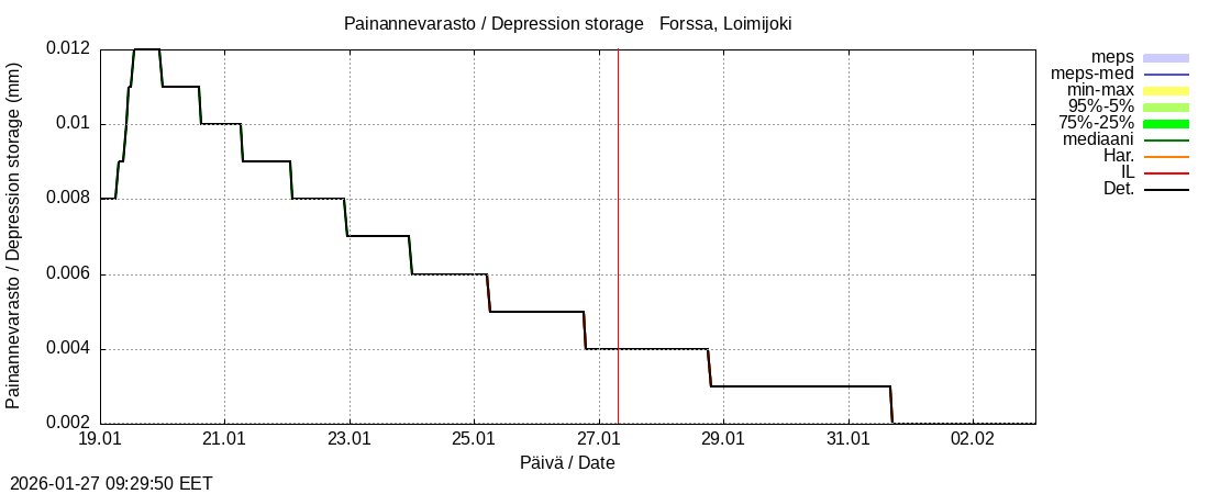 Kokem&auml;enjoen vesist&ouml;alue - Forssa, Loim: tuntiennuste