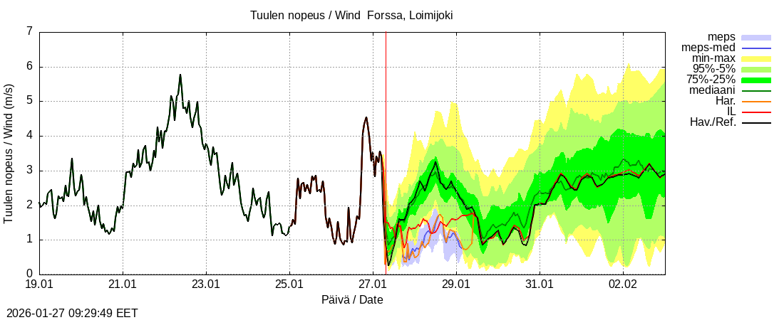 Kokem&auml;enjoen vesist&ouml;alue - Forssa, Loim: tuntiennuste
