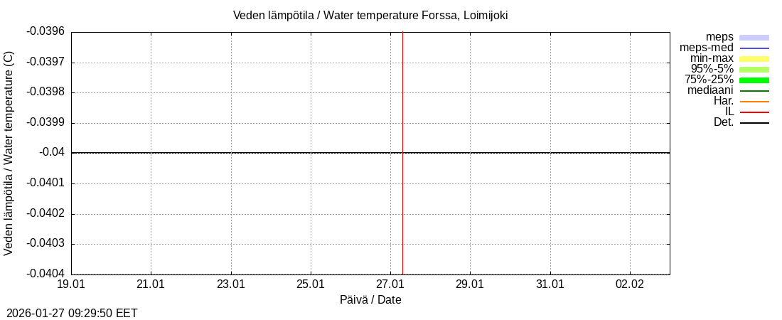 Kokem&auml;enjoen vesist&ouml;alue - Forssa, Loim: tuntiennuste