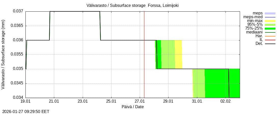 Kokem&auml;enjoen vesist&ouml;alue - Forssa, Loim: tuntiennuste