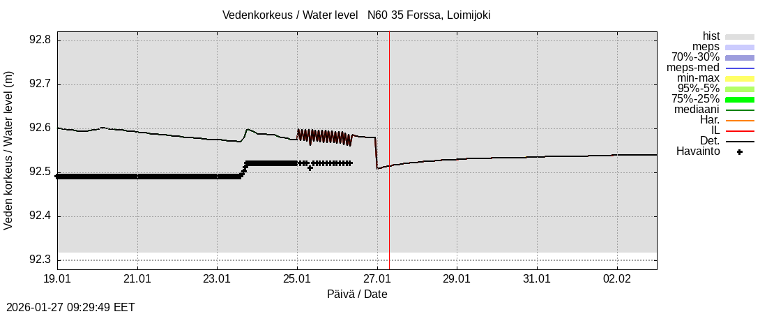 Kokem&auml;enjoen vesist&ouml;alue - Forssa, Loim: tuntiennuste