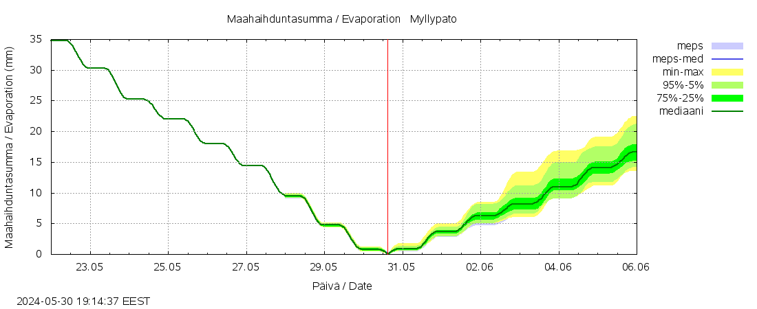 Kokemäenjoen vesistöalue - Myllypato: tuntiennuste