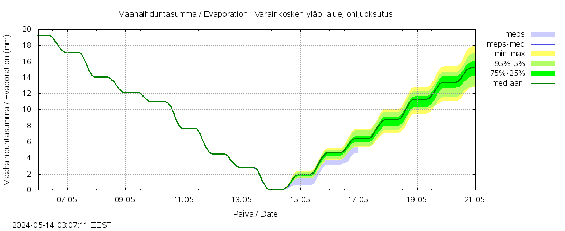 Närpiönjoen vesistöalue - Varainkosken yläpuolisen alueen ohijuoksutus: tuntiennuste