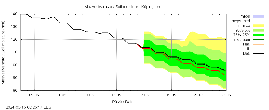 Maalahdenjoen vesistöalue - Köpingsbro: tuntiennuste