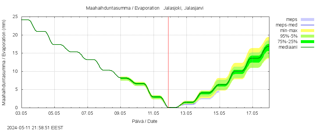 Kyrönjoen vesistöalue - Jalasjoki Jalasjärvi: tuntiennuste