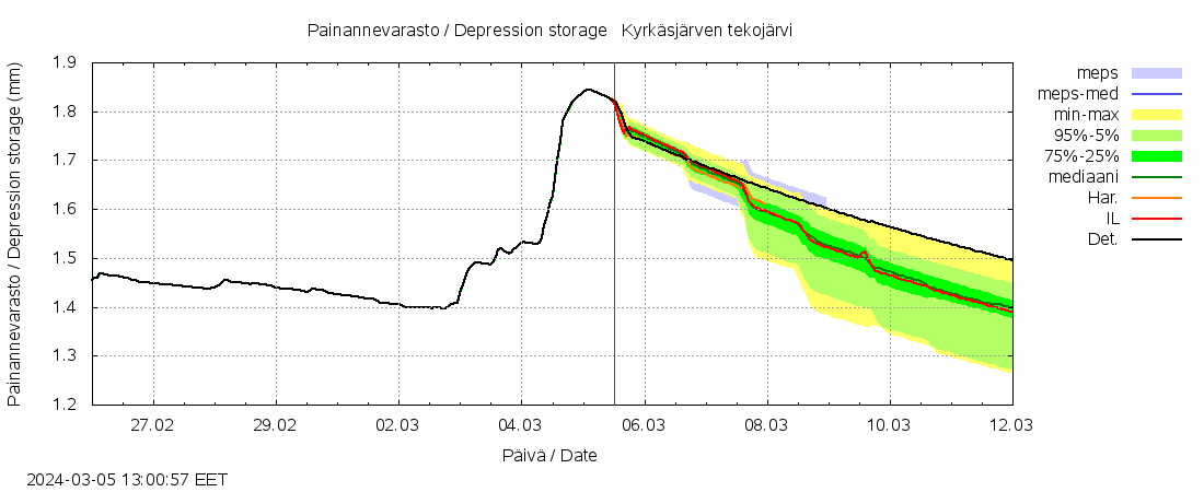 Kyrönjoen vesistöalue - Kyrkösjärven tekojärvi: tuntiennuste