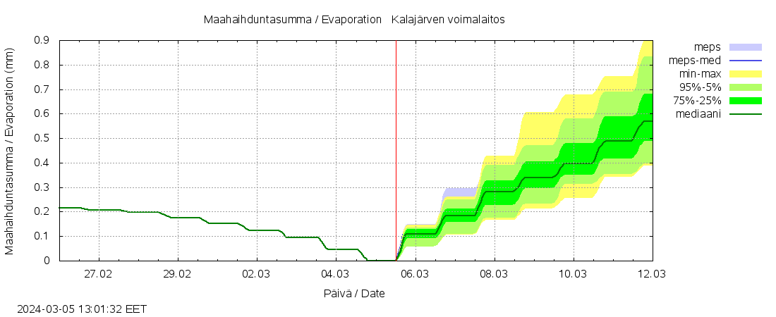 Kyrönjoen vesistöalue - Kalajärven voimalaitos: tuntiennuste