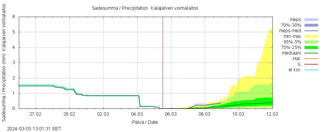 Kyrönjoen vesistöalue - Kalajärven voimalaitos: tuntiennuste