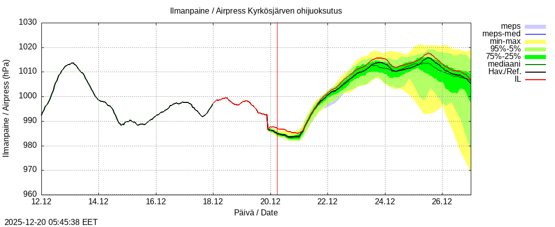 Kyr&ouml;njoen vesist&ouml;alue - Kyrkösjärv k: tuntiennuste