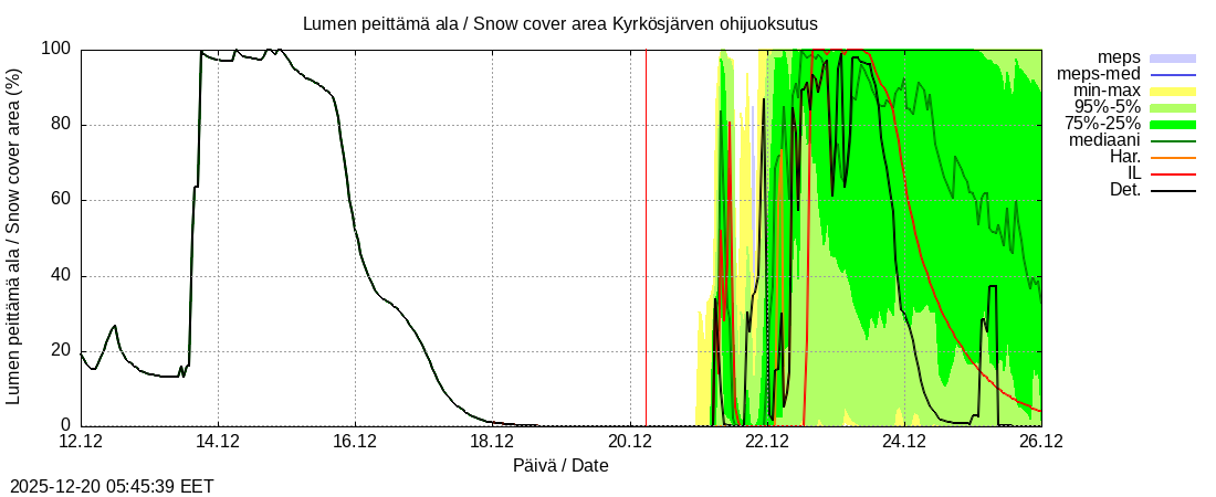 Kyr&ouml;njoen vesist&ouml;alue - Kyrkösjärv k: tuntiennuste