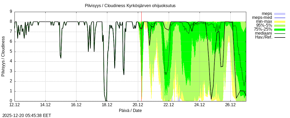 Kyr&ouml;njoen vesist&ouml;alue - Kyrkösjärv k: tuntiennuste