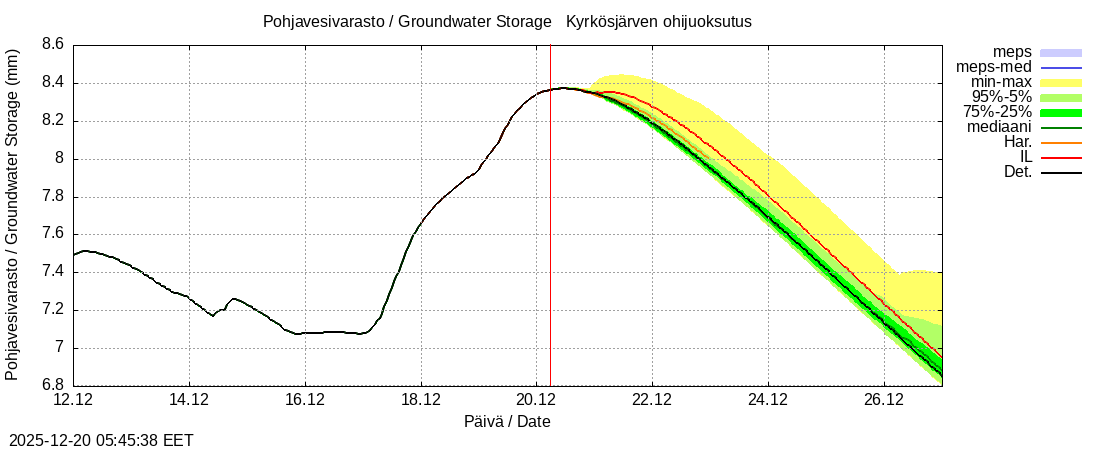 Kyr&ouml;njoen vesist&ouml;alue - Kyrkösjärv k: tuntiennuste