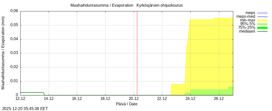 Kyr&ouml;njoen vesist&ouml;alue - Kyrkösjärv k: tuntiennuste
