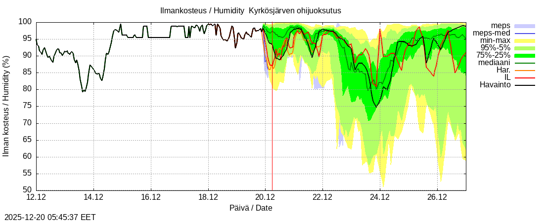 Kyr&ouml;njoen vesist&ouml;alue - Kyrkösjärv k: tuntiennuste