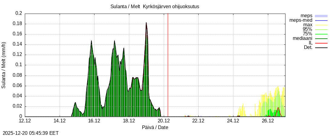 Kyr&ouml;njoen vesist&ouml;alue - Kyrkösjärv k: tuntiennuste