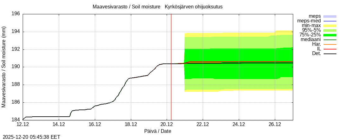 Kyr&ouml;njoen vesist&ouml;alue - Kyrkösjärv k: tuntiennuste