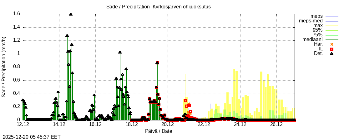 Kyr&ouml;njoen vesist&ouml;alue - Kyrkösjärv k: tuntiennuste