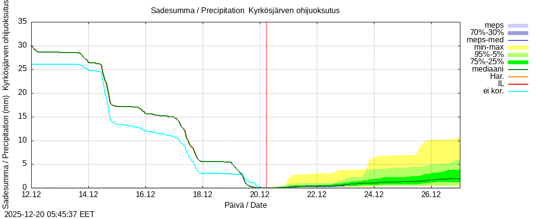 Kyr&ouml;njoen vesist&ouml;alue - Kyrkösjärv k: tuntiennuste
